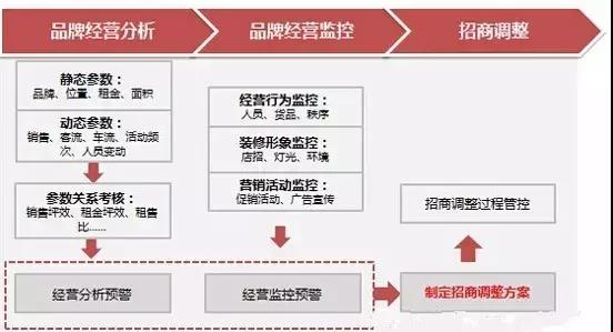 购物中心运营阶段「关键点」 购物中心运营阶段「关键点」