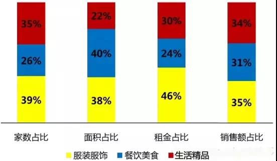 购物中心运营阶段「关键点」 购物中心运营阶段「关键点」