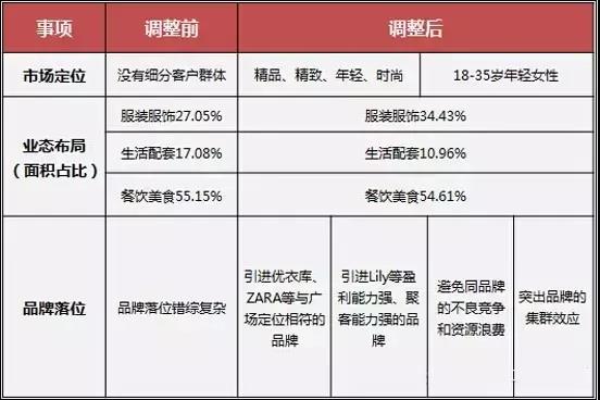 购物中心运营阶段「关键点」 购物中心运营阶段「关键点」