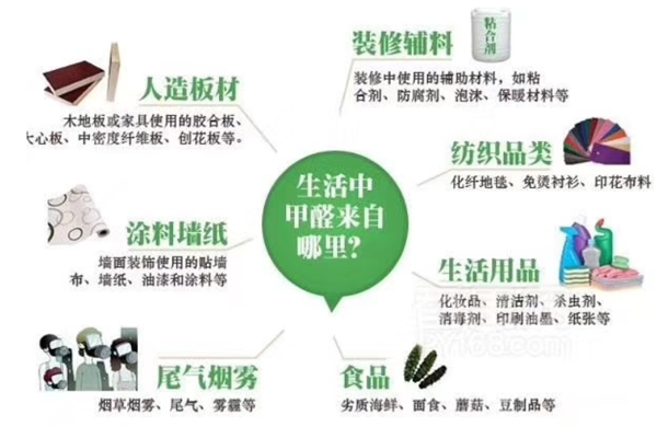 森家环保小课堂:生活中的甲醛主要来自哪里? 森家环保小课堂:生活中的甲醛主要来自哪里?