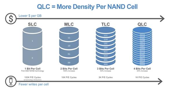 ICMAX分析NAND flash从SLC到QLC的发展历程