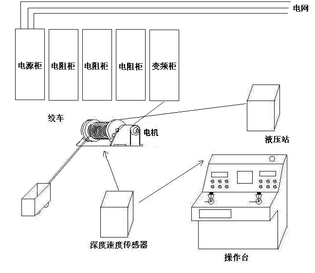 矿井提升机的应用