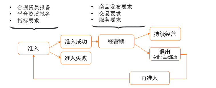 淘宝网行业管理规范 淘宝网行业管理规范