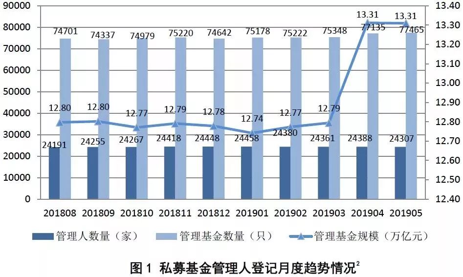 中基協(xié)：截至5月底私募基金管理規(guī)模13.31萬億元 環(huán)比下降0.02%