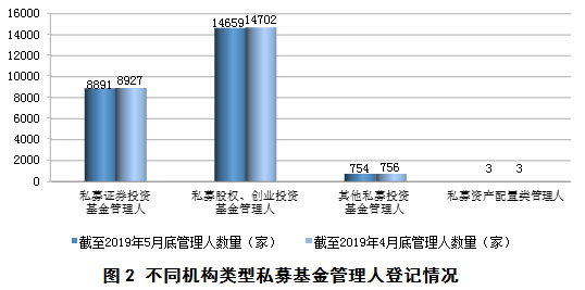 中基協(xié)：截至5月底私募基金管理規(guī)模13.31萬億元 環(huán)比下降0.02%