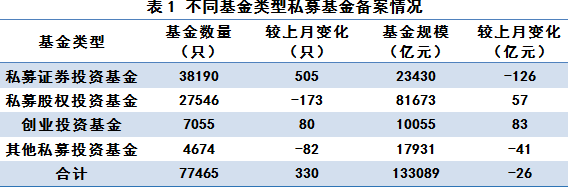 中基協(xié)：截至5月底私募基金管理規(guī)模13.31萬億元 環(huán)比下降0.02%