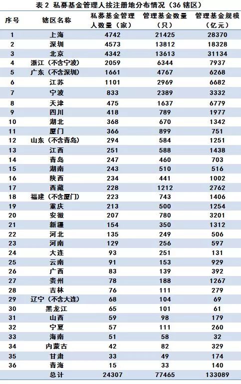 中基協(xié)：截至5月底私募基金管理規(guī)模13.31萬億元 環(huán)比下降0.02%