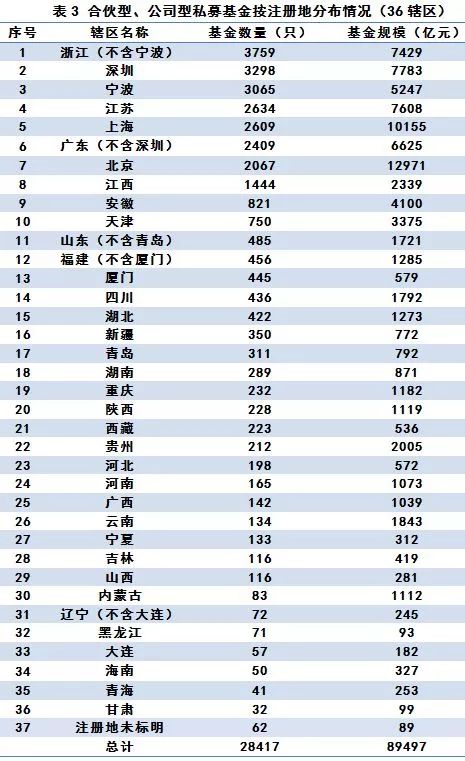 中基協(xié)：截至5月底私募基金管理規(guī)模13.31萬億元 環(huán)比下降0.02%