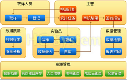 lab  实验室信息管理系统