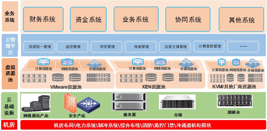 云数据中心平台解决方案