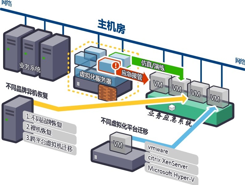 备份应急容灾解决方案