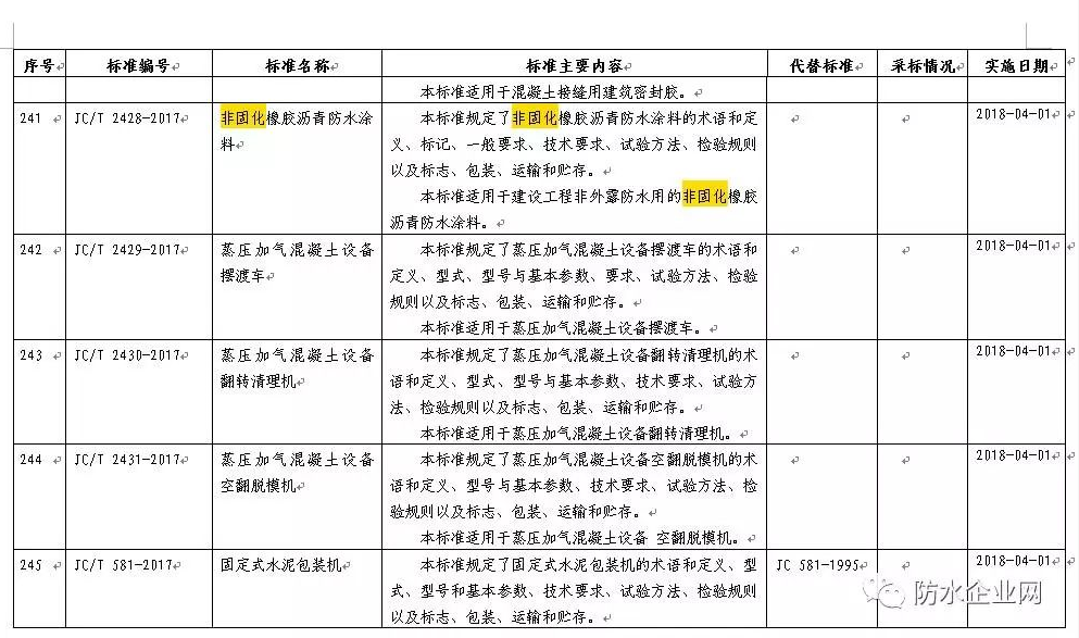 《非固化橡胶沥青防水涂料》标准获工信部批准,明年4月1日起实施! 《非固化橡胶沥青防水涂料》标准获工信部批准,明年4月1日起实施!