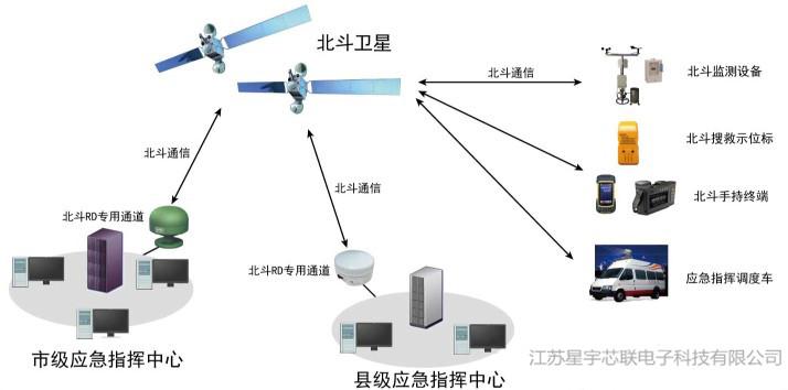 北斗应急政务通