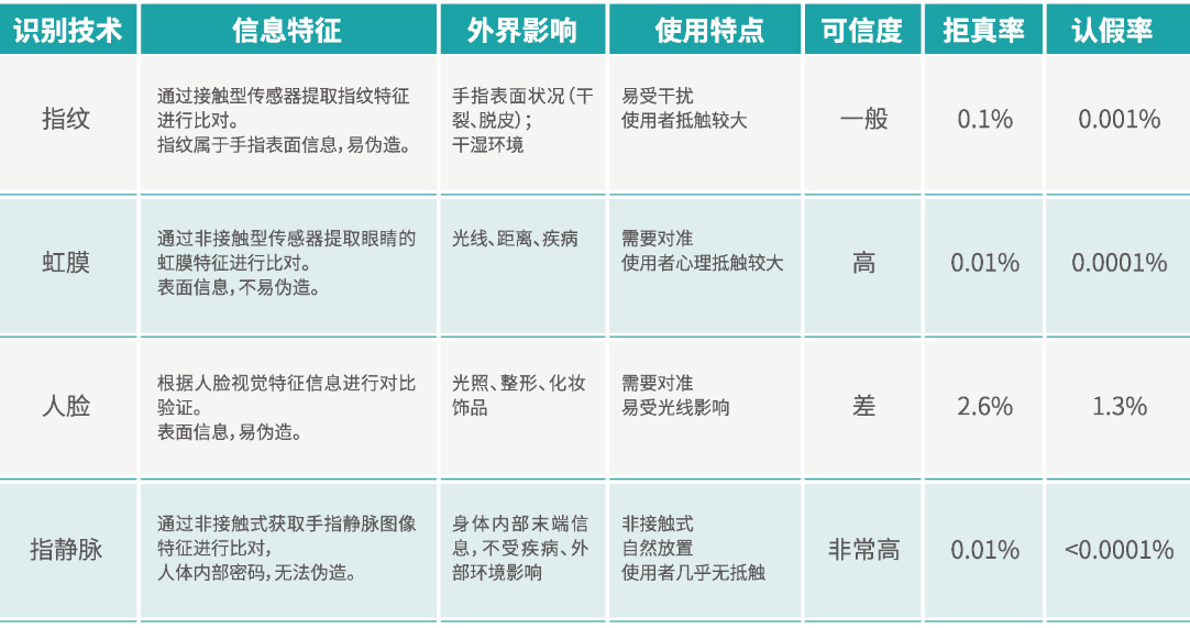 指静脉生物识别原理 指静脉生物识别原理