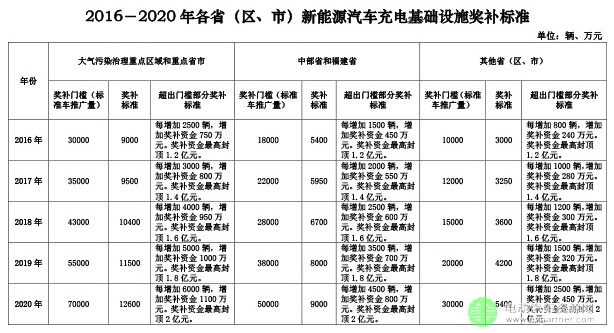 2016新能源汽车充电基础设施奖补标准.jpg