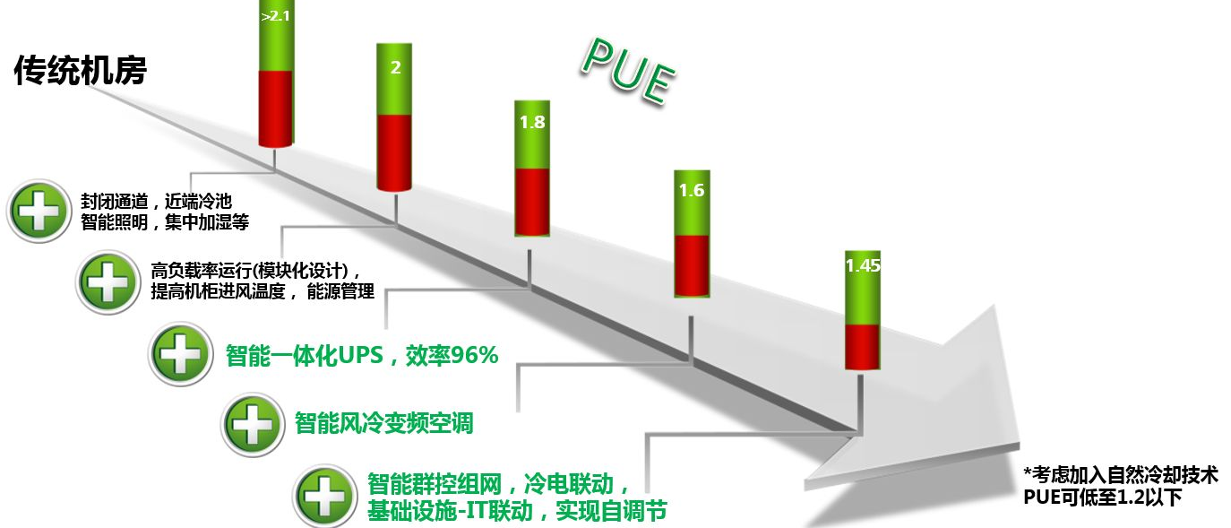 模块化数据中心机房解决方案