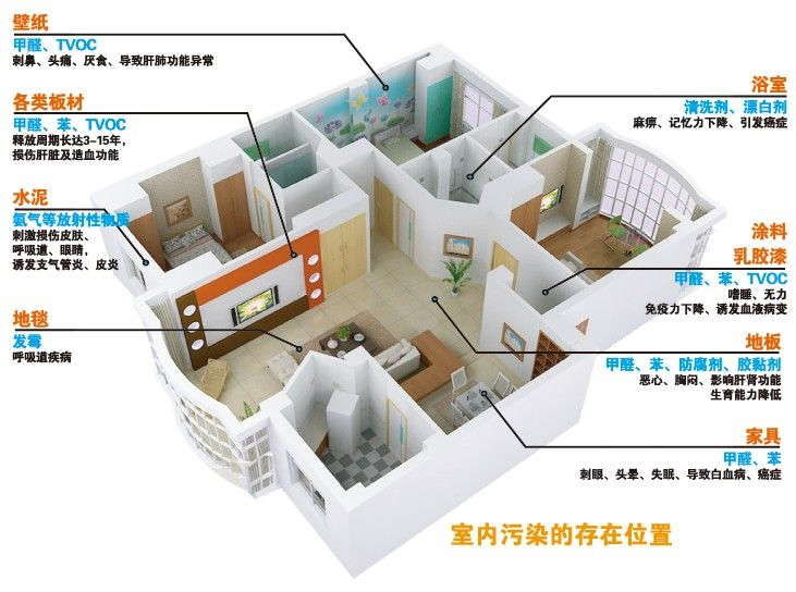 室内空气治理 室内空气治理