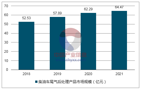 2018年我国汽车尾气处理行业市场规模预测