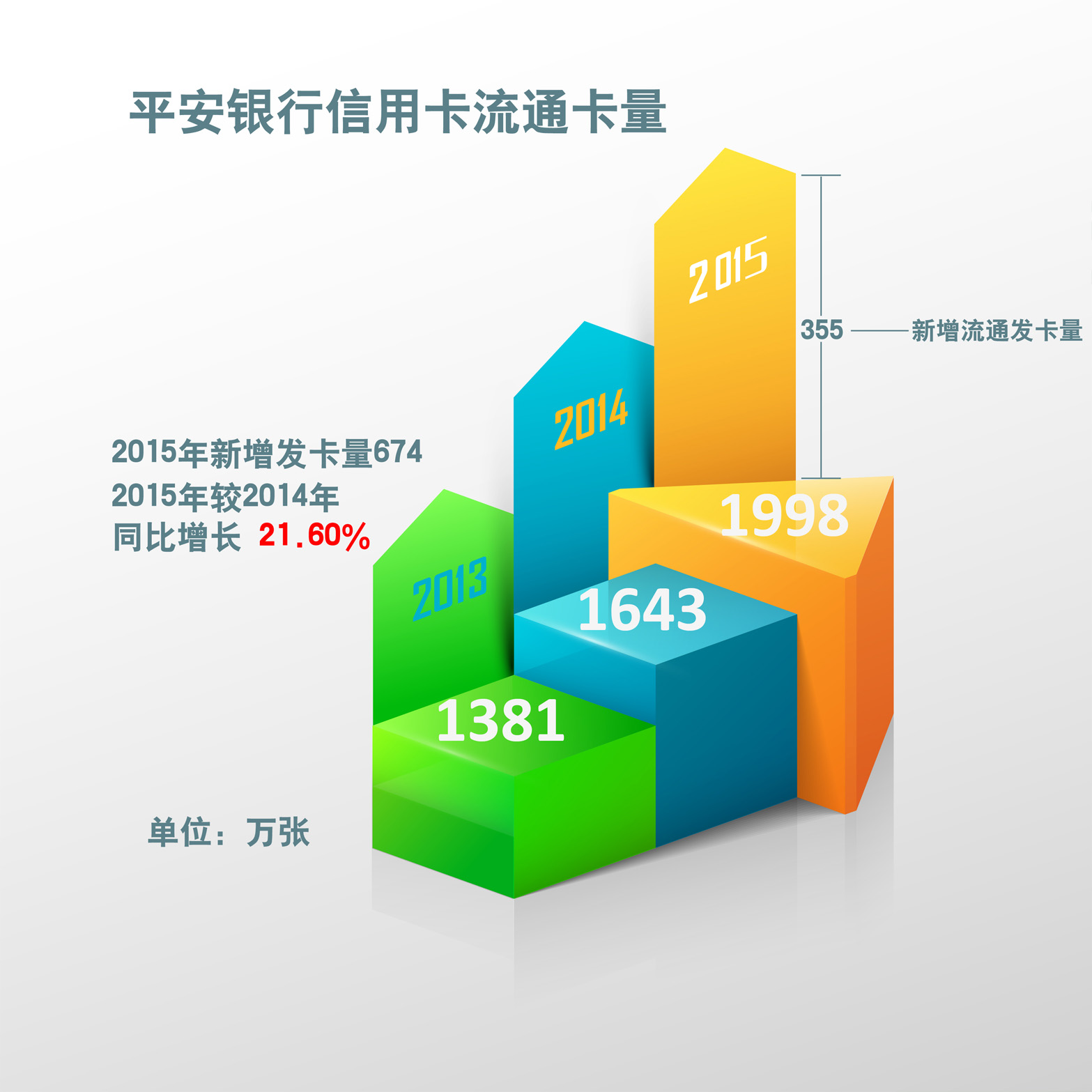 平安银行信用卡流通卡量.jpg