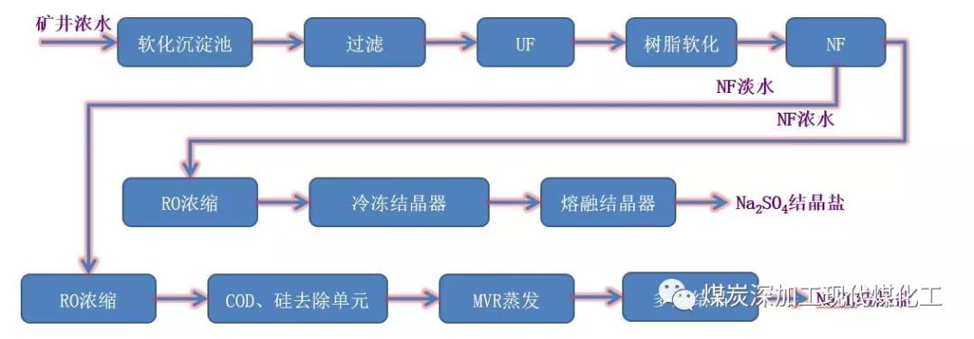 关于召开“全国煤矿矿井水及煤化工废水处理与资源化利用技术研讨会”的通知 关于召开“全国煤矿矿井水及煤化工废水处理与资源化利用技术研讨会”的通知