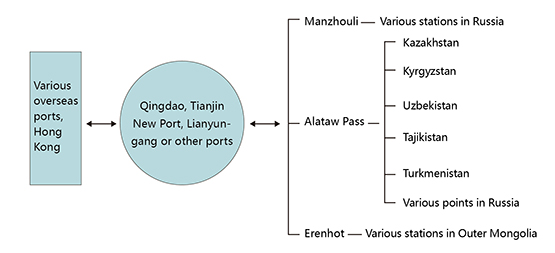 International transit transport