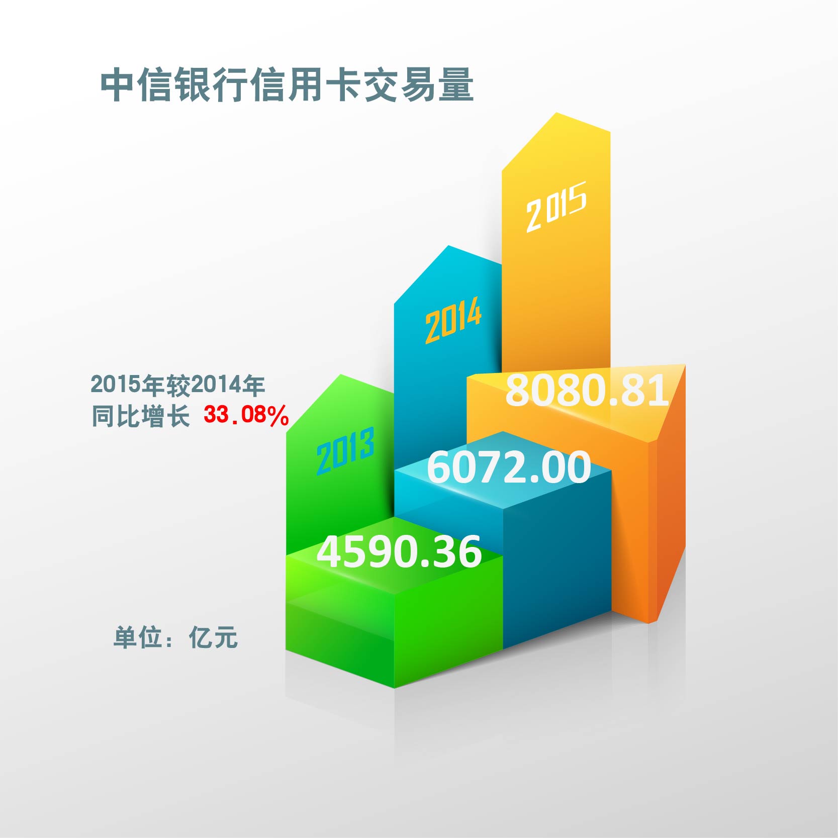 中信银行信用卡交易量.jpg