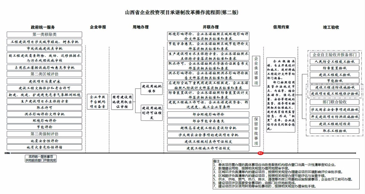 山西省企业投资项目及园区一般工业项目承诺制改革操作流程图