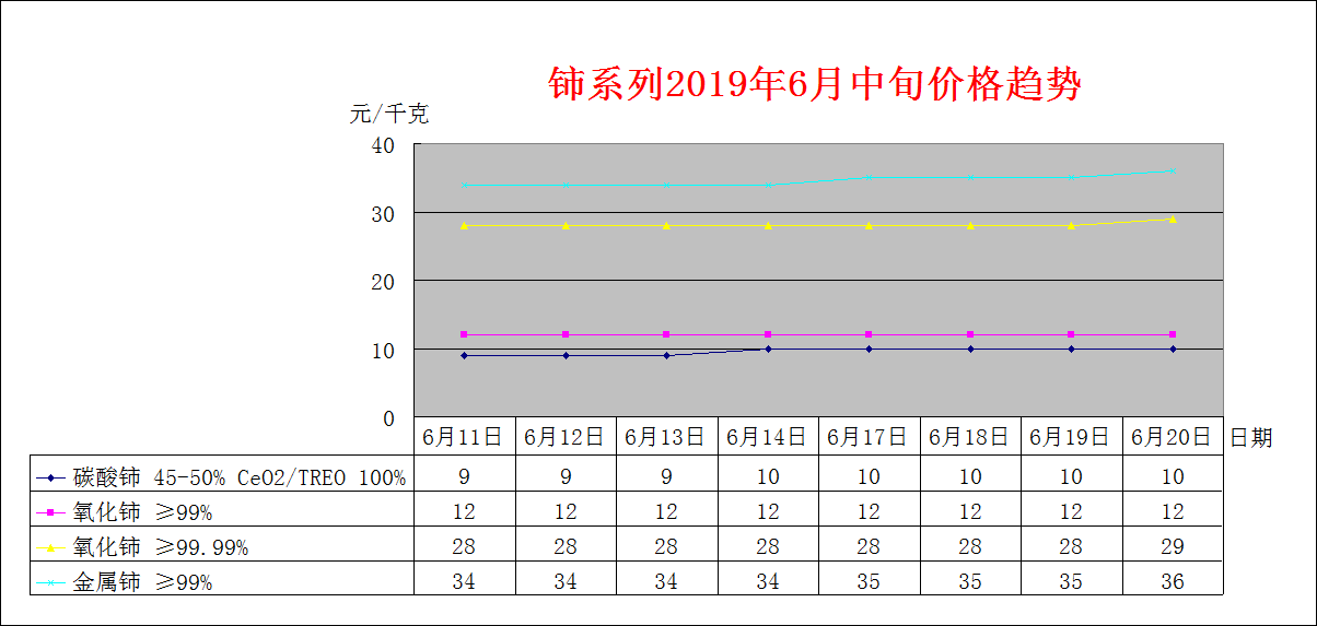 2019年6月中旬主要稀土产品价格趋势
