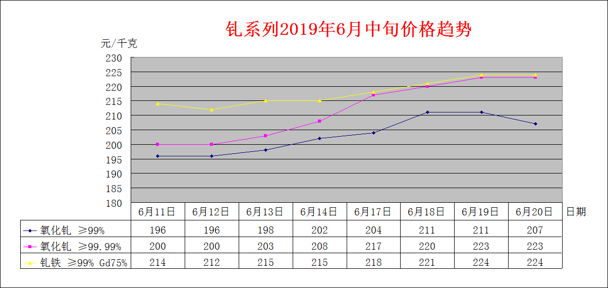 2019年6月中旬主要稀土产品价格趋势