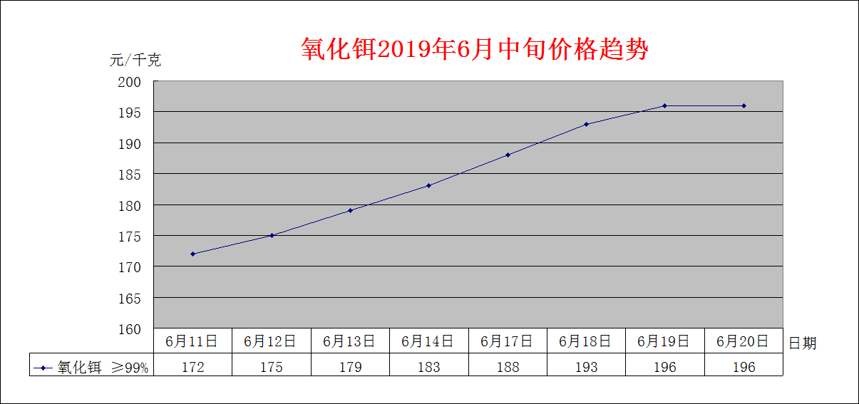 2019年6月中旬主要稀土产品价格趋势