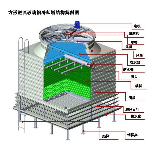 方形冷卻塔 玻璃鋼冷卻塔 冷卻塔安裝維修--中央空調冷卻塔