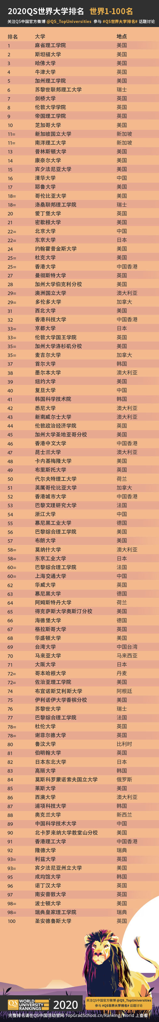 重磅 | 2020年QS世界大学排名发布! 重磅 | 2020年QS世界大学排名发布!