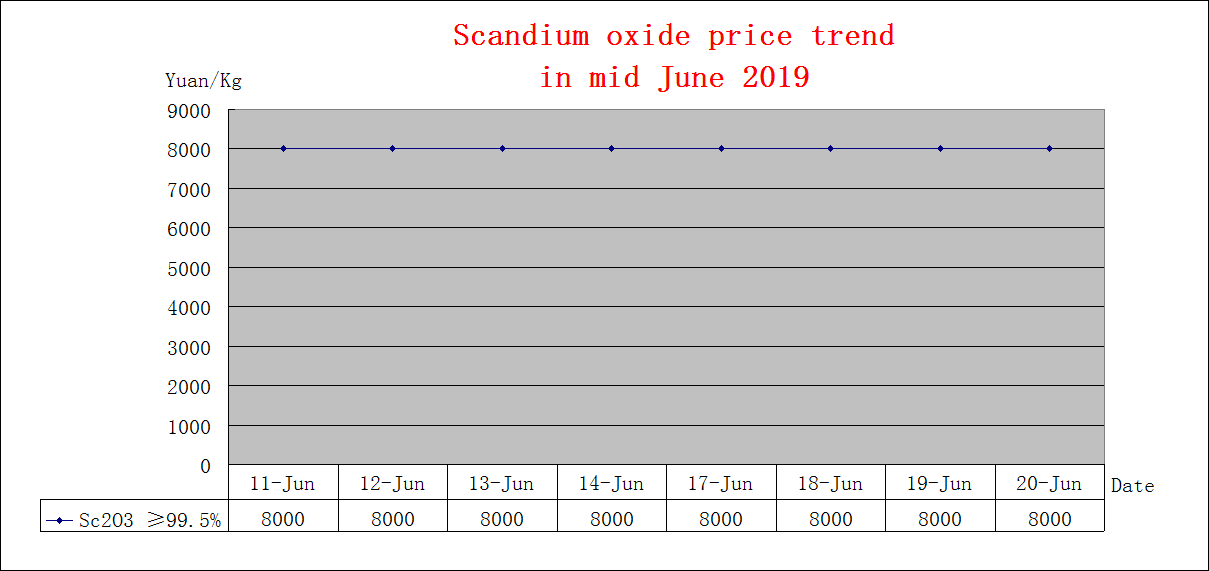 Price trends of major rare earth products in mid June 2019