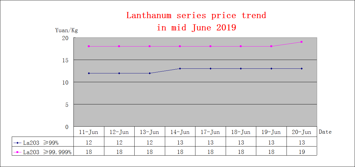 Price trends of major rare earth products in mid June 2019