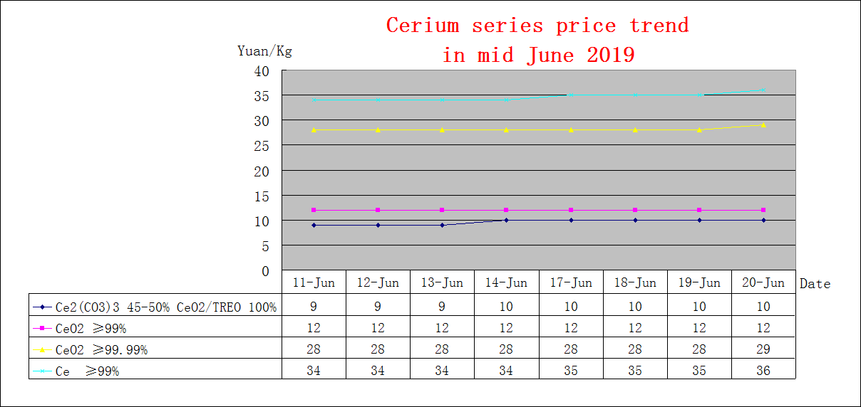 Price trends of major rare earth products in mid June 2019