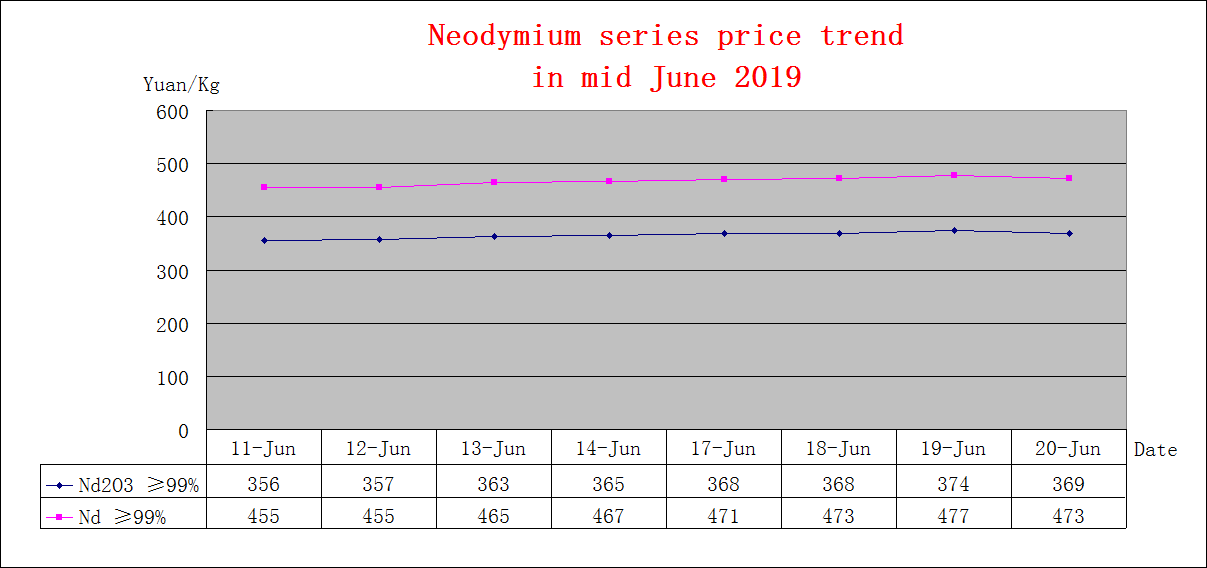Price trends of major rare earth products in mid June 2019