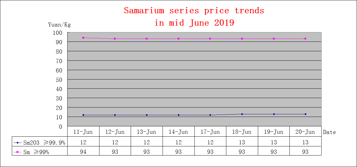 Price trends of major rare earth products in mid June 2019