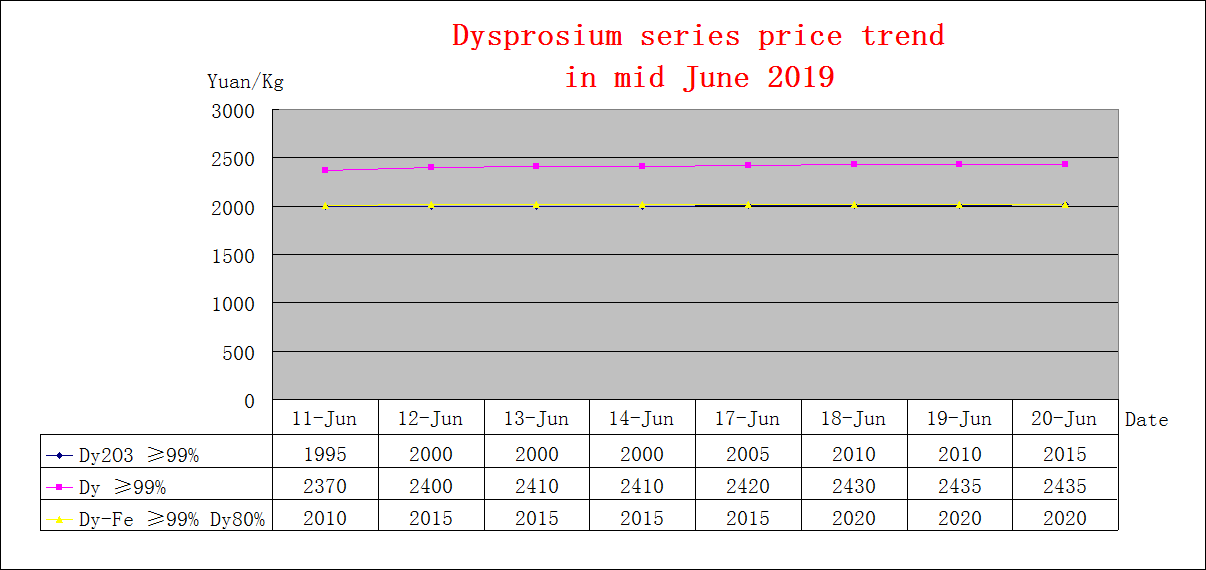 Price trends of major rare earth products in mid June 2019