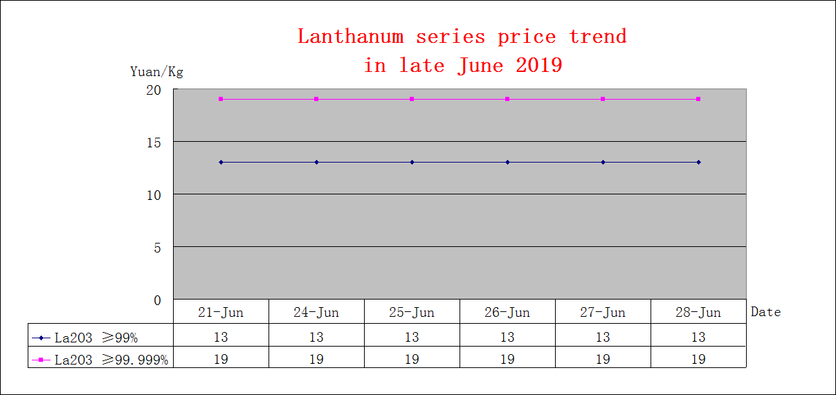 Price trends of major rare earth products in late June 2019