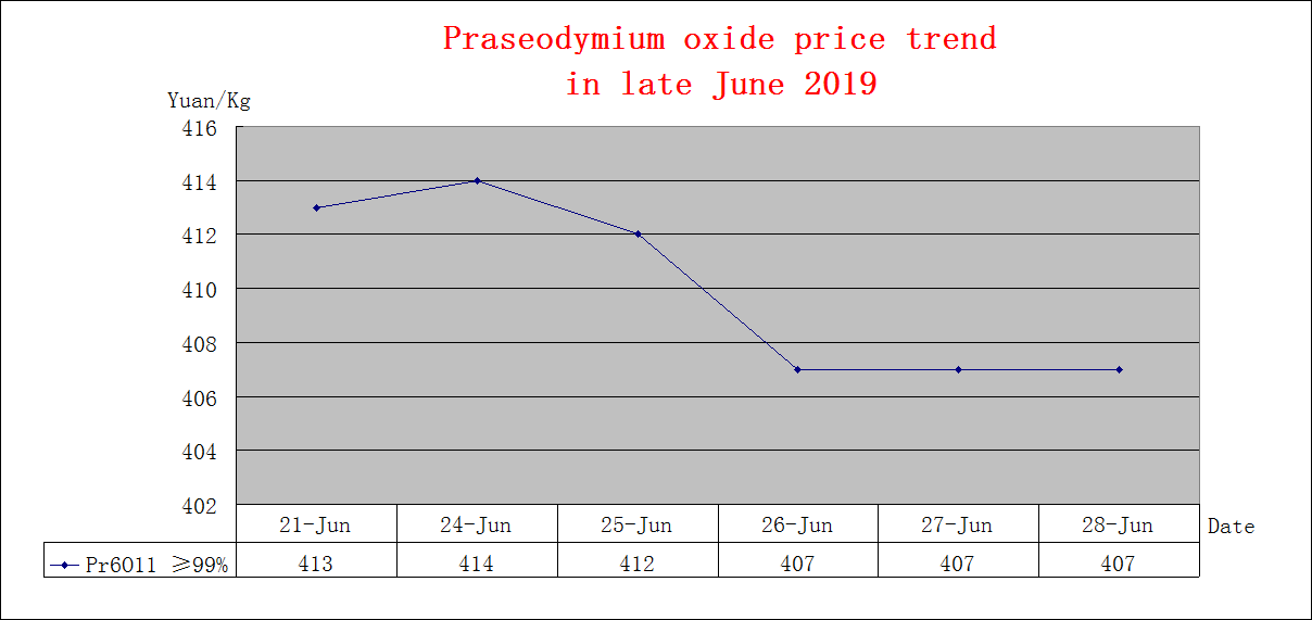 Price trends of major rare earth products in late June 2019