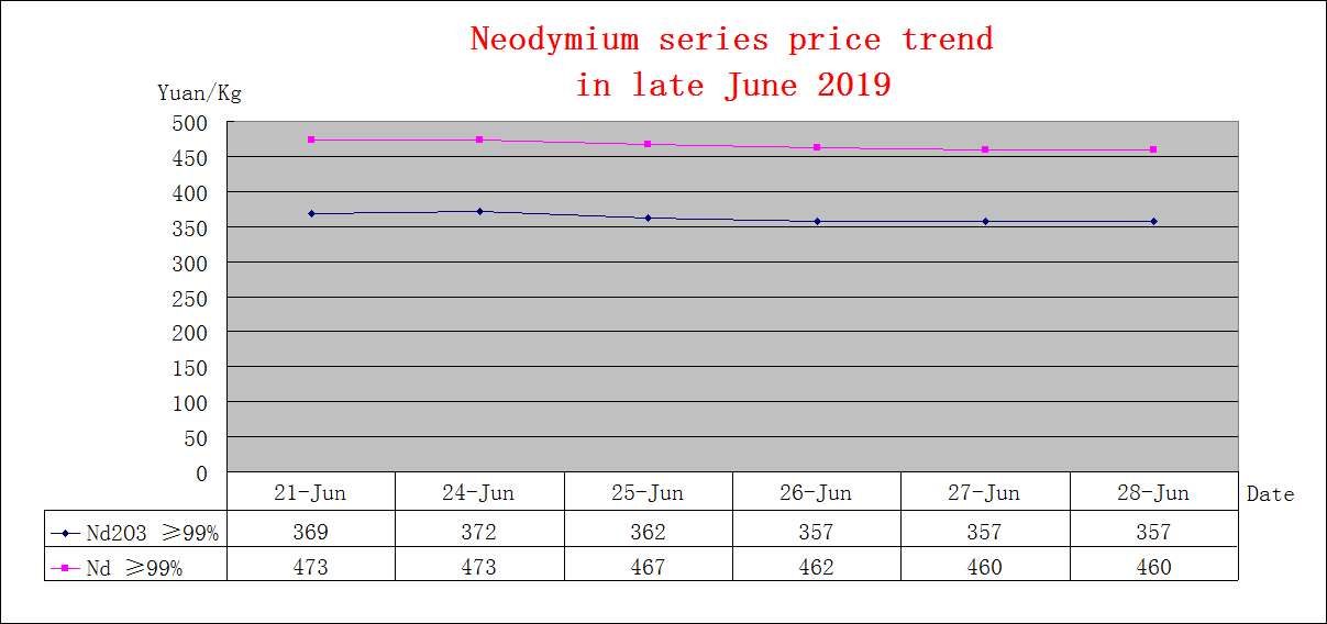 Price trends of major rare earth products in late June 2019