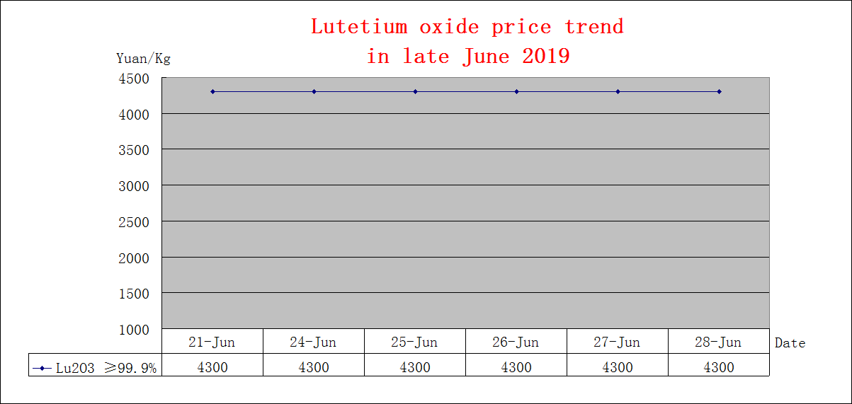 Price trends of major rare earth products in late June 2019