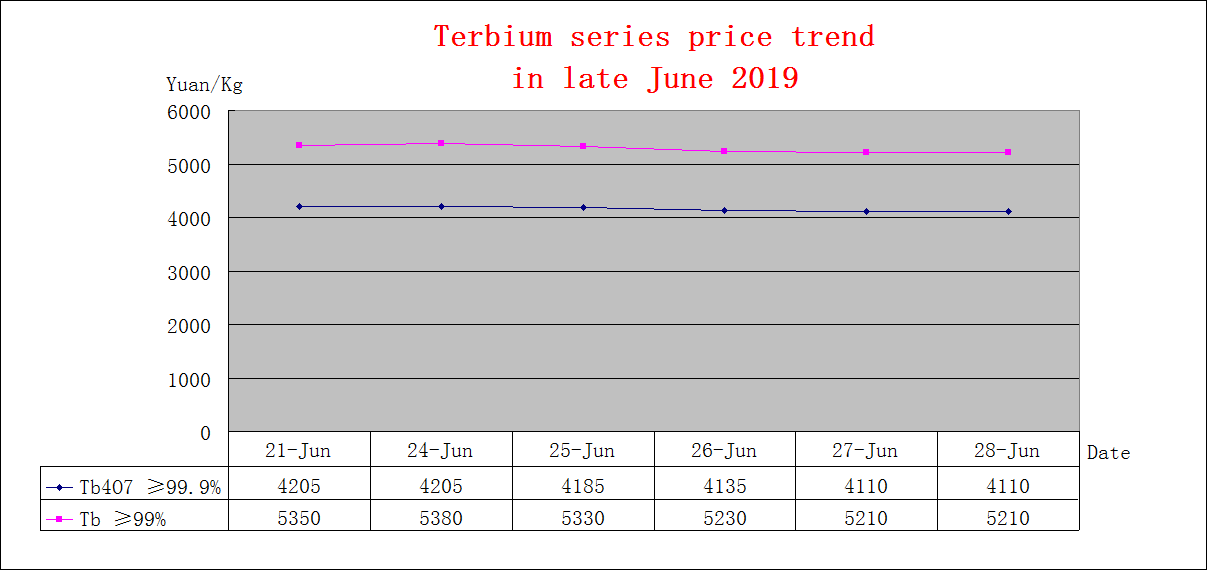 Price trends of major rare earth products in late June 2019