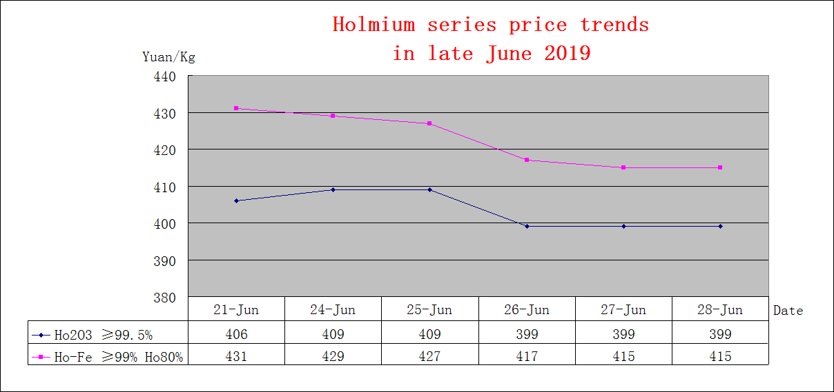 Price trends of major rare earth products in late June 2019