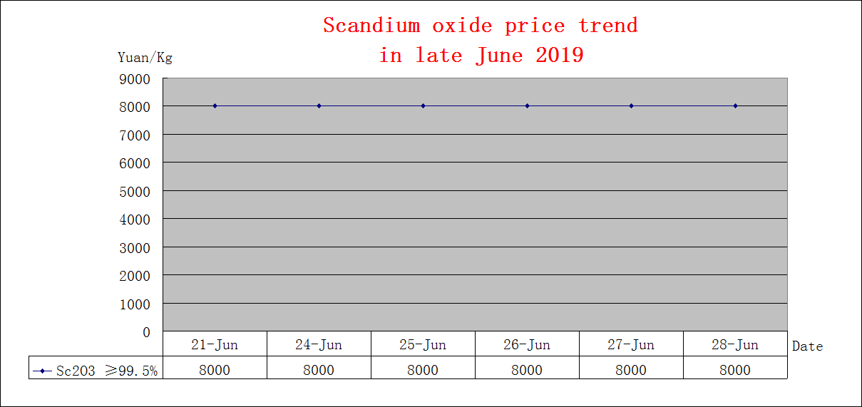 Price trends of major rare earth products in late June 2019