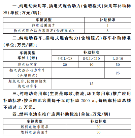 附件：上海市新能源汽车推广应用补助标准.png