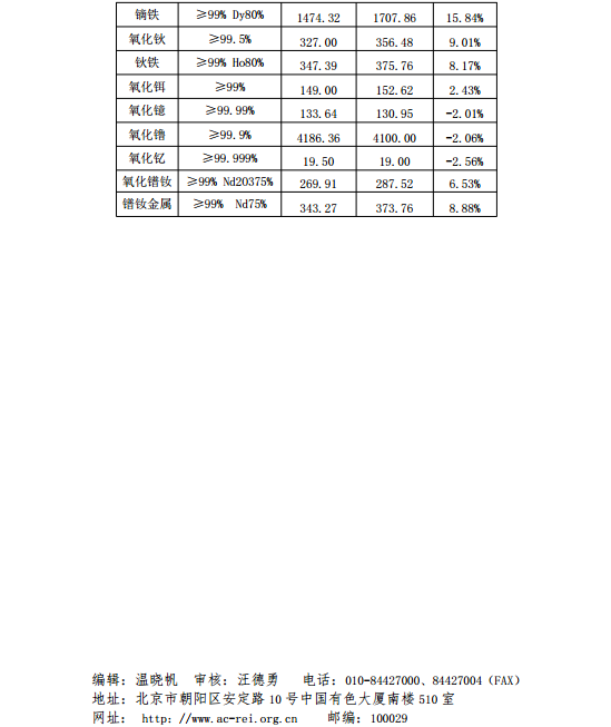 2019年5月稀土市场分析