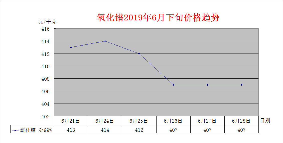 2019年6月下旬主要稀土产品价格趋势