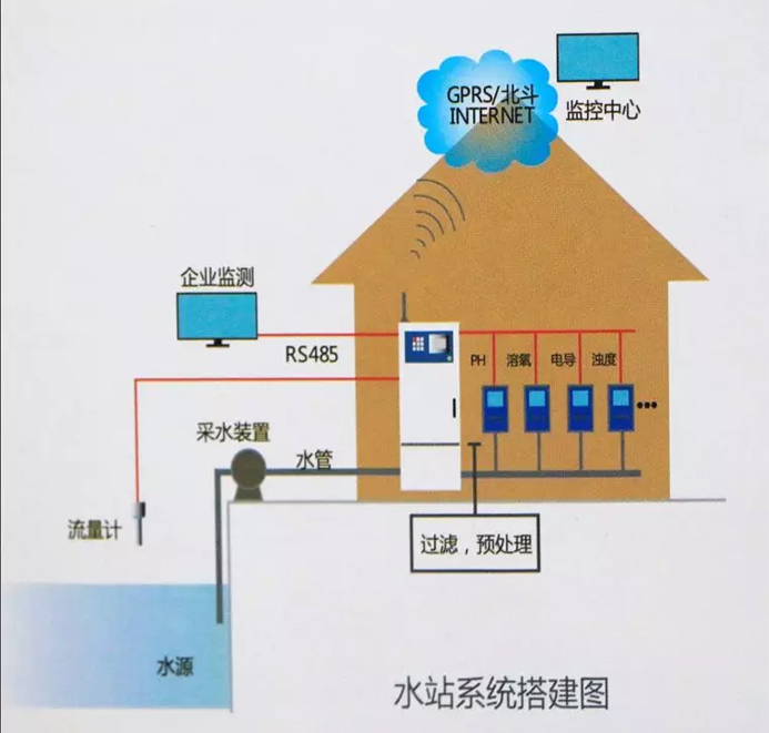 地表水水质在线监测系统 地表水水质在线监测系统
