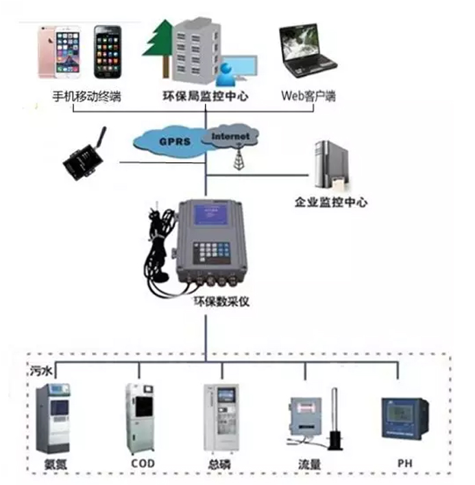 地表水水质在线监测系统 地表水水质在线监测系统